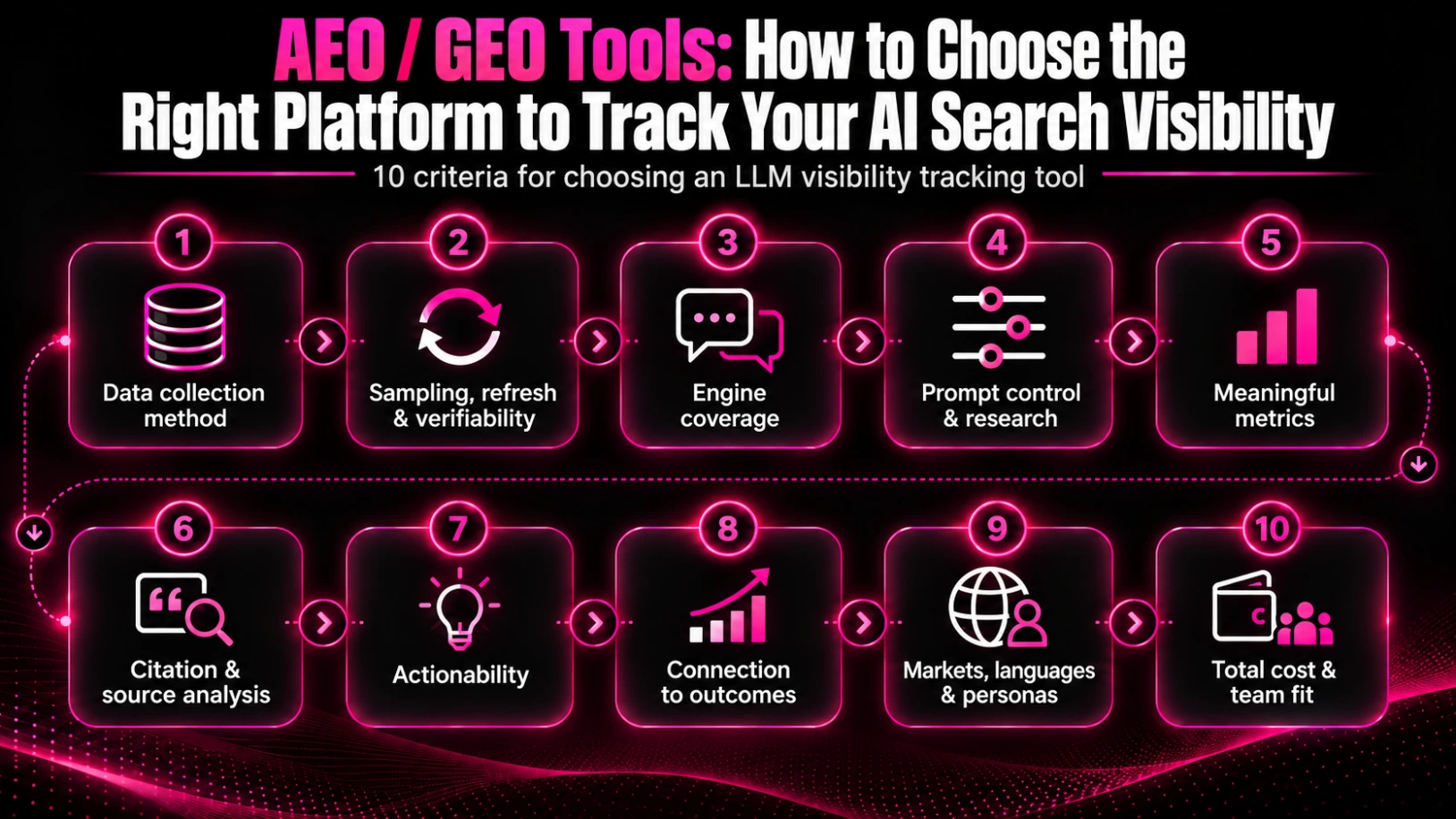How to Choose the Right AI Search Visibility Tracking Platform ...