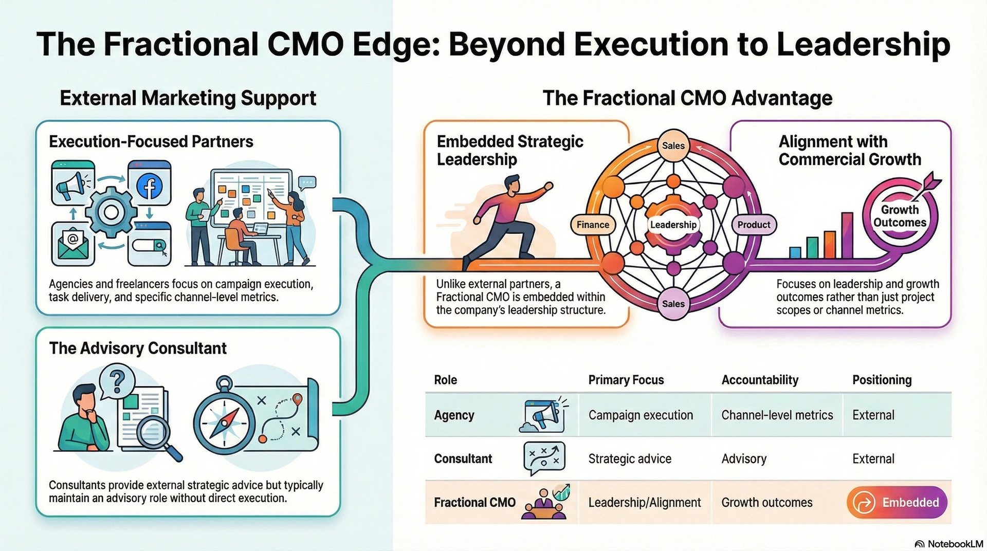 Is Fractional Marketing Leadership a Trend, Tactic — or Structural ...